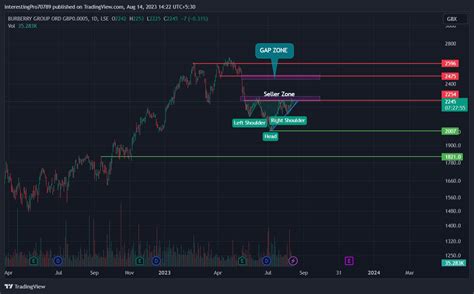 burberry dividend|burberry share price prediction.